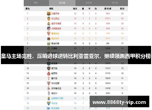 皇马主场完胜，压哨进球逆转比利亚雷亚尔，继续领跑西甲积分榜